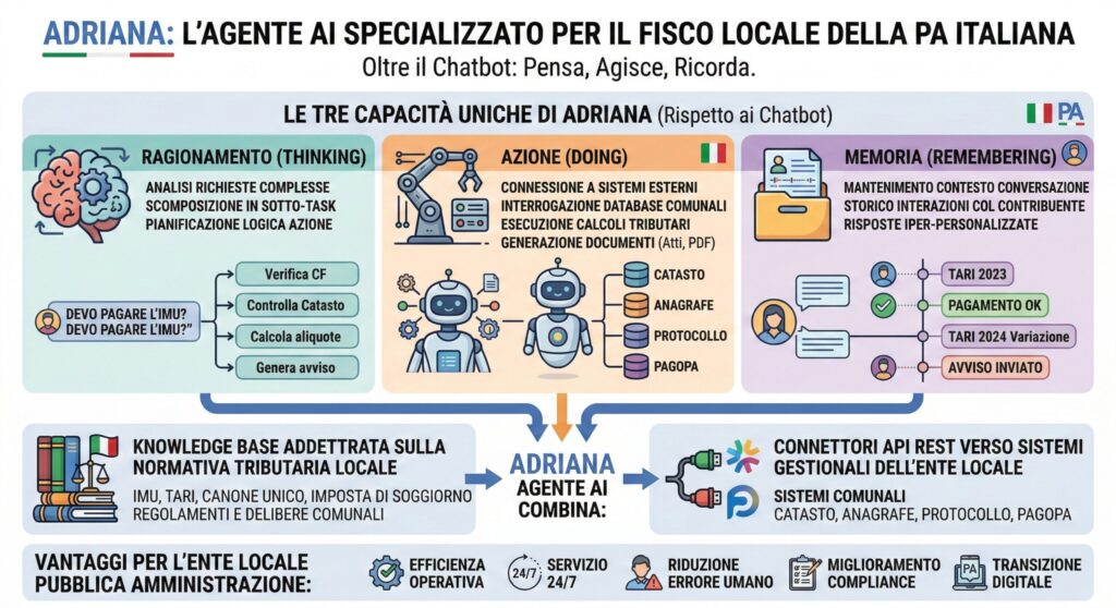 Adriana AI Agentic per Entrate e Tributi Locali
