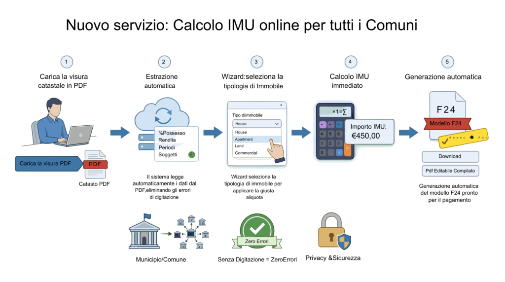 Calcolatore Imu da visura catastale automatico